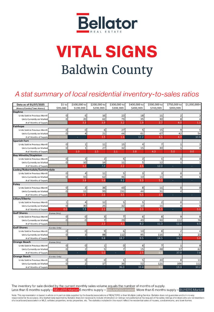Baldwin December 2024 Alabama Gulf Coast Real Estate Stats | Bellator