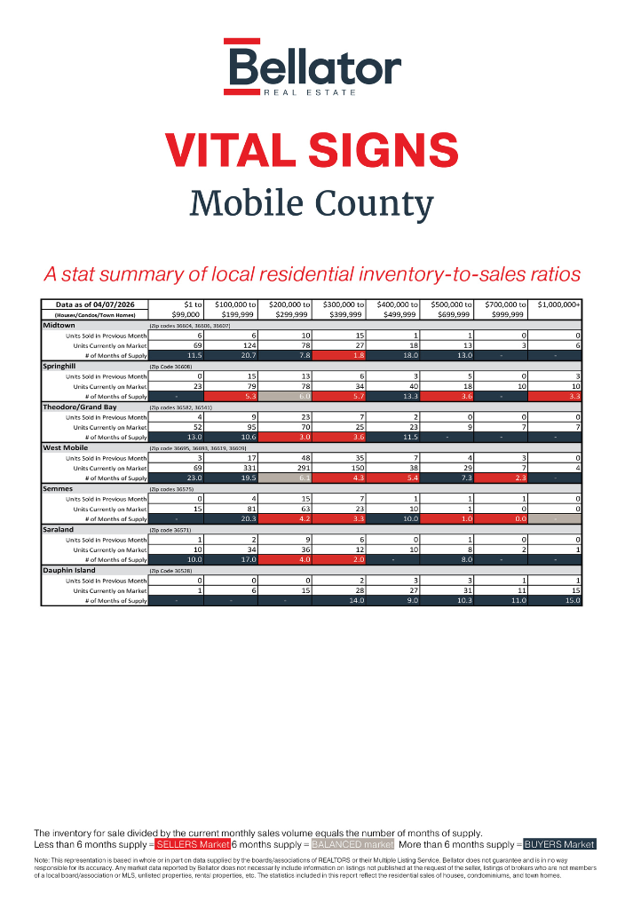 Mobile March 2026 Alabama Gulf Coast Real Estate Stats | Bellator Real Estate